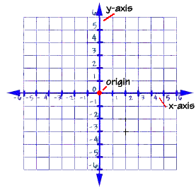 The vertical line in the Cartesian plane is called x ax