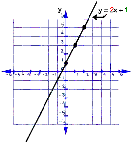 Graphing Equations And Inequalities Slope And Y Intercept First Glance