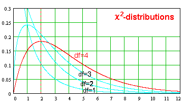 chi-distribuciones